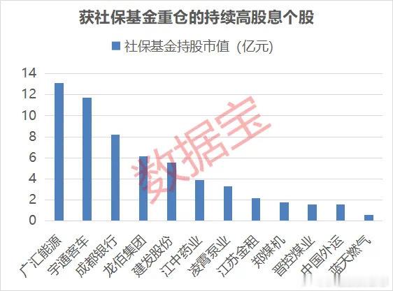 价值投资日志高股息资产历来是社保基金重点投资的板块，数据显示，上榜个股
