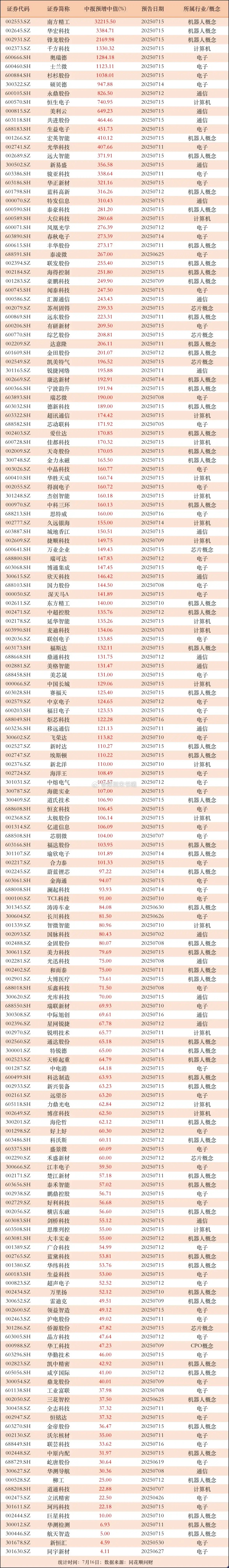 1.数据涵盖范围：涉及众多上市公司的股票信息。2.业绩表现：中报预增中值差异