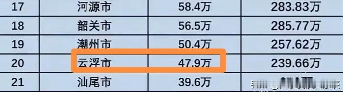 云浮超越汕尾，基本实现家家有小汽车了？从汽车保有量来看，云浮约有48万台