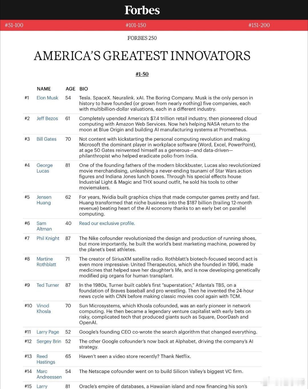 新闻：福布斯将埃隆·马斯克评为“美国250位最伟大创新者”榜单的第1名。“马斯克