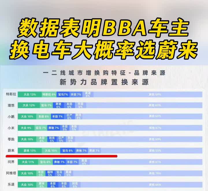 数据表明BBA车主换电车大概率选蔚来。一二线城市增换购特征-品牌来源。可怕的