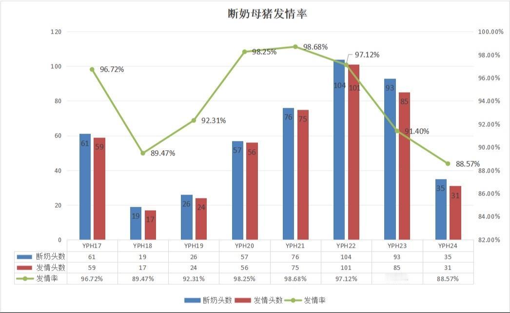 配怀舍母猪发情率、受胎率、分娩率，降本的最好方式增效