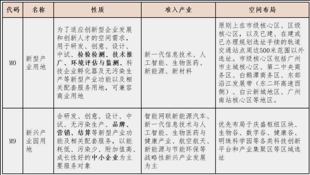 【继续冲击高质量发展！广州或将不再新增审批新型产业用地（M0）】9月25日《广州