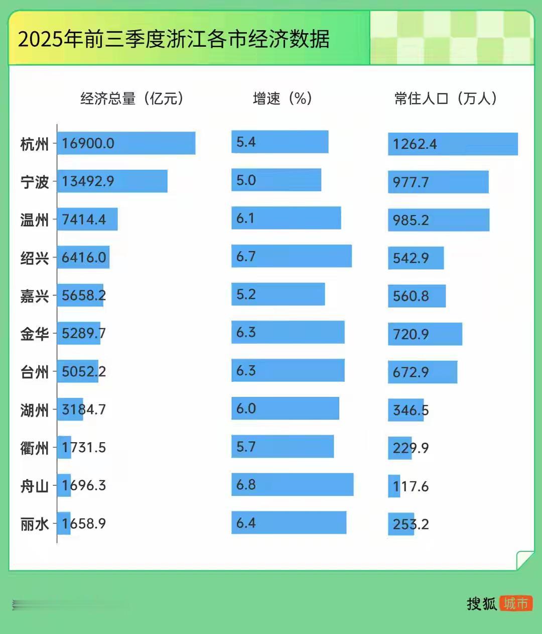 温州大连温州不费吹灰之力,徐州、大连还需努努劲。距离2025年底还差2个月,