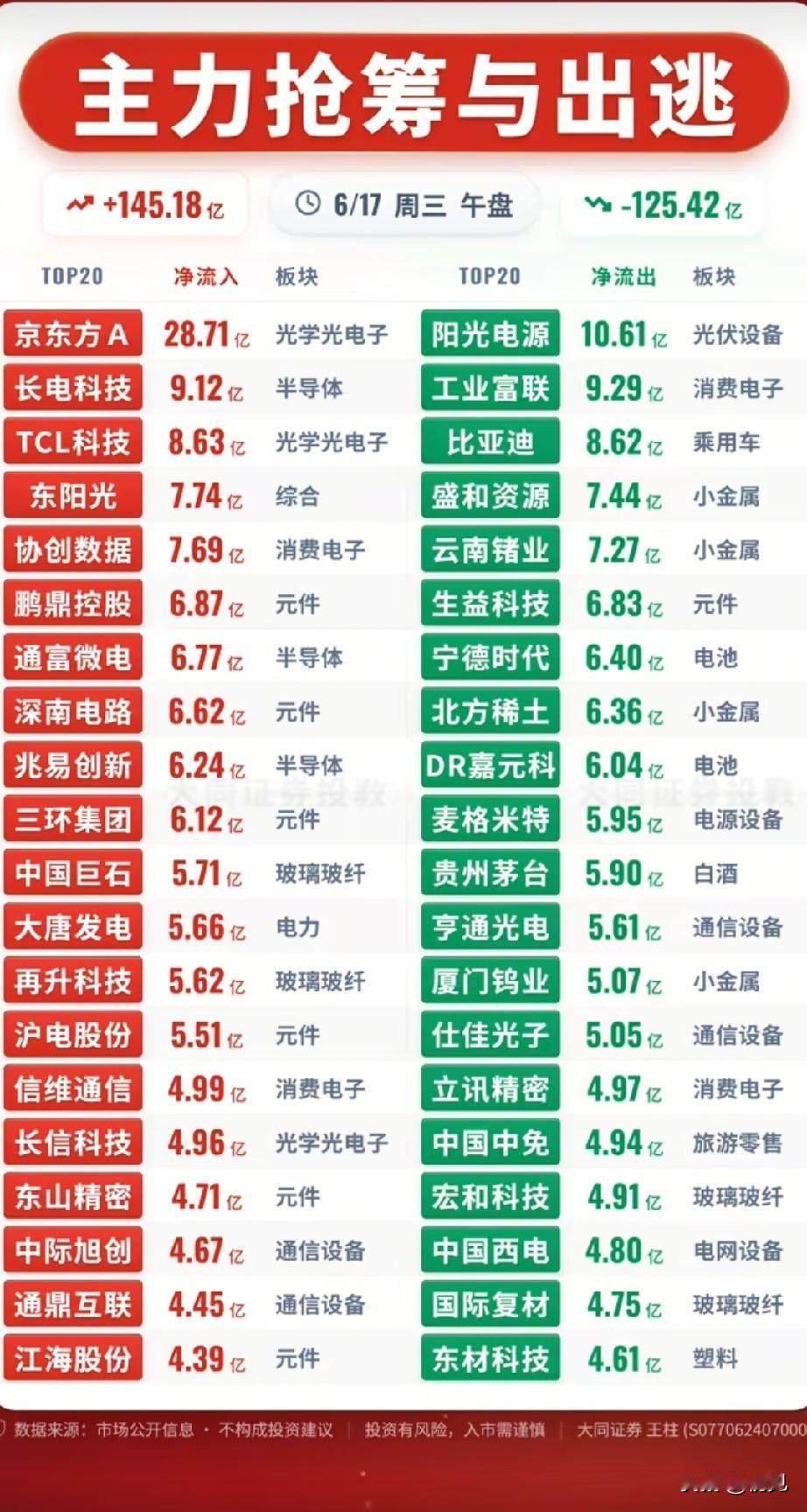 午盘资金大迁徙！6.17主力抢筹出逃核心标的复盘今日午盘主力资金整体净流入