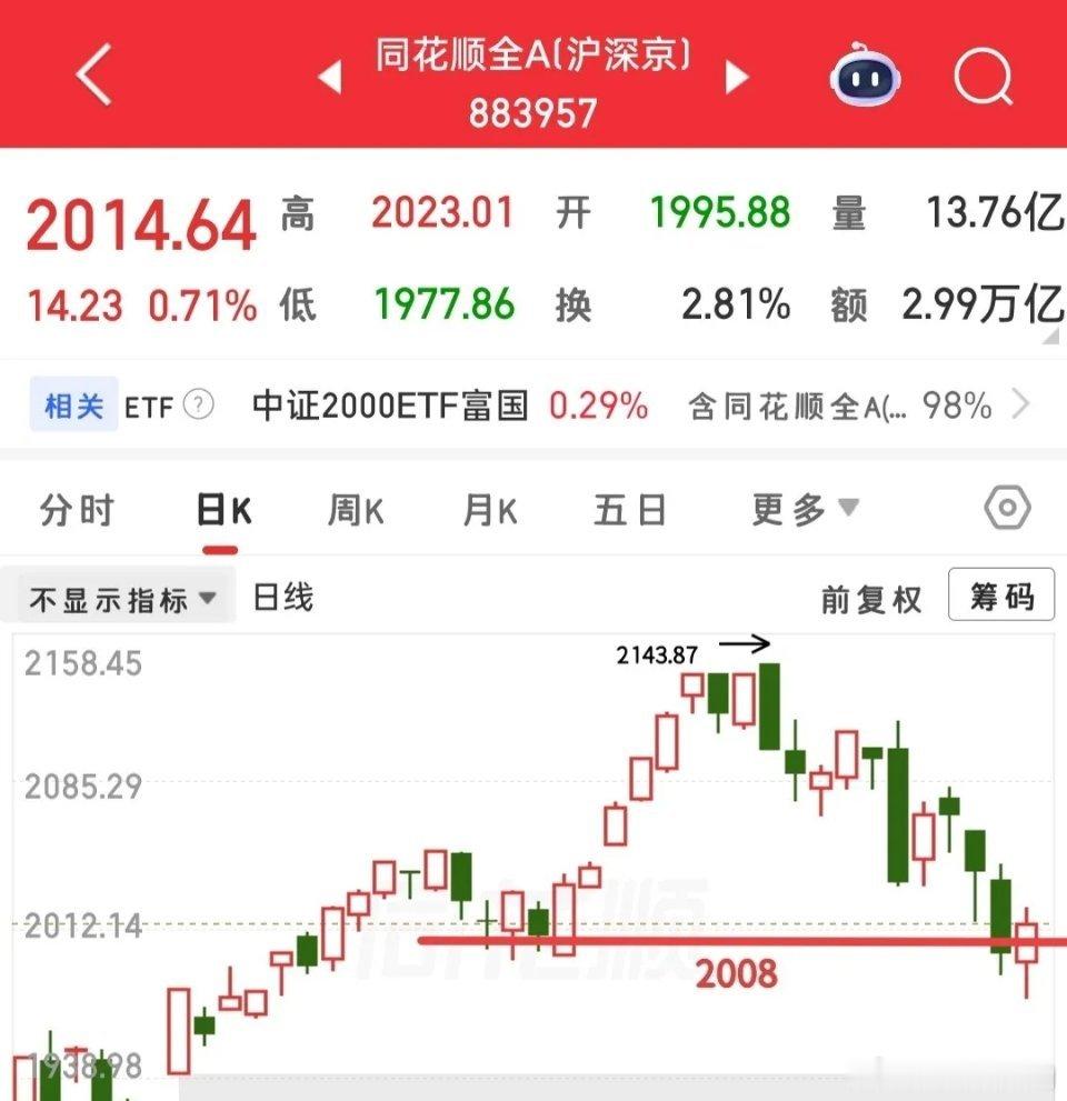 又快要开盘了，今天肿么看？大盘现在来看，连分析的必要都没有了，完全被创业板掌控，