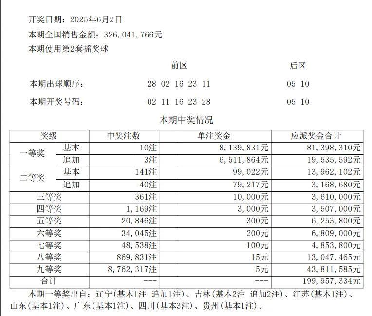 6月2日大乐透开奖公告，10注一等奖，多点开花这一期大乐透开出了10注一等奖，