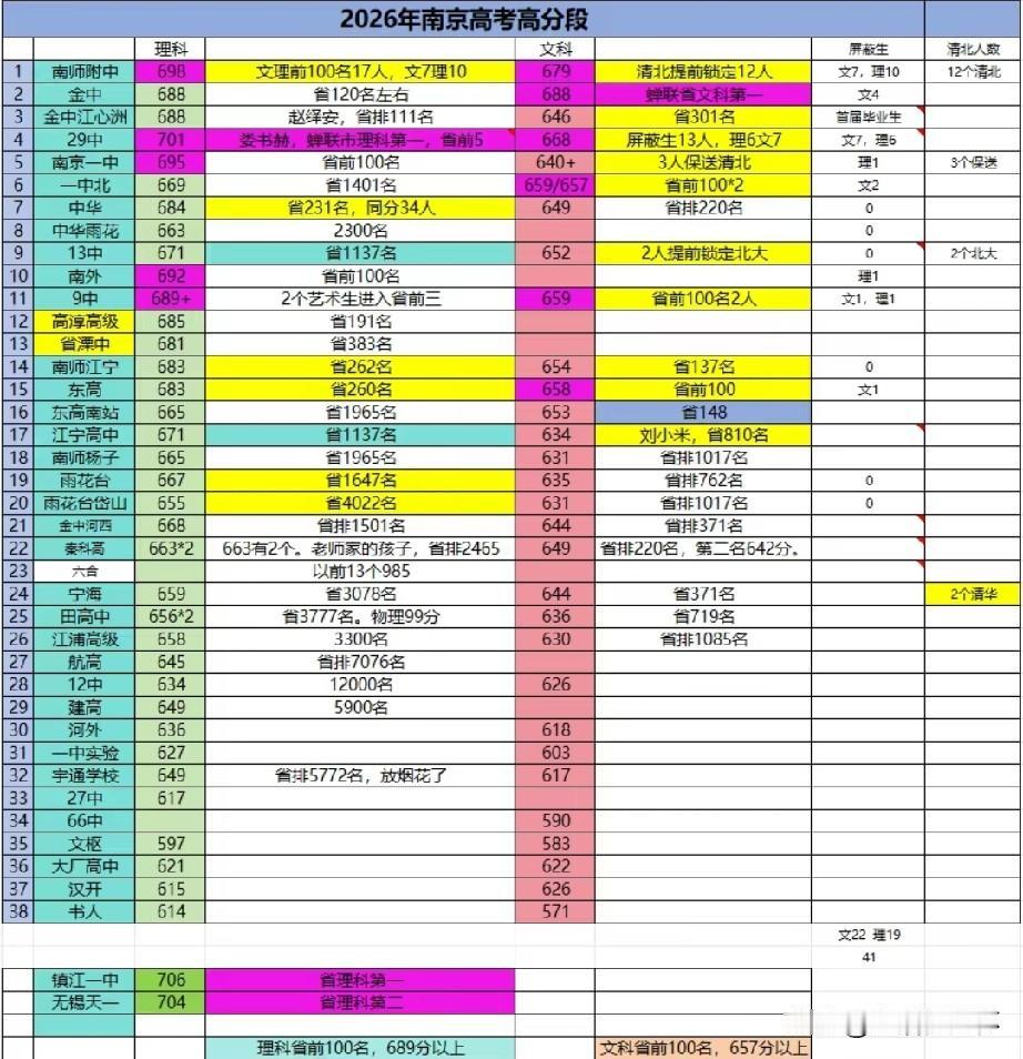 2026南京高考高分段数据出炉，南师附中实力突出，多名学子跻身全省文理前百名，1