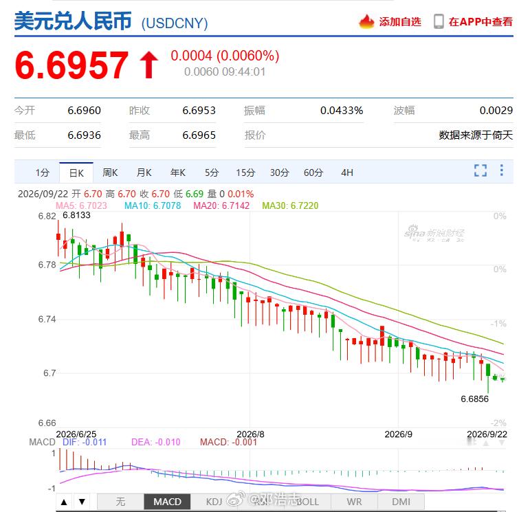 【人民币中间价连升9天，继续见逾3年半高位】官方开出的人民币中间价报6.7487