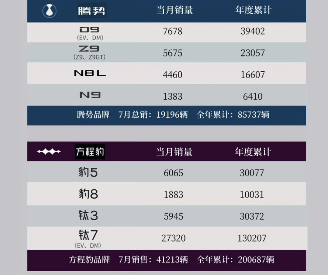 不是暴论，是事实：方程豹钛7是去年诞生的一批热门新车里，业绩最坚挺的一...
