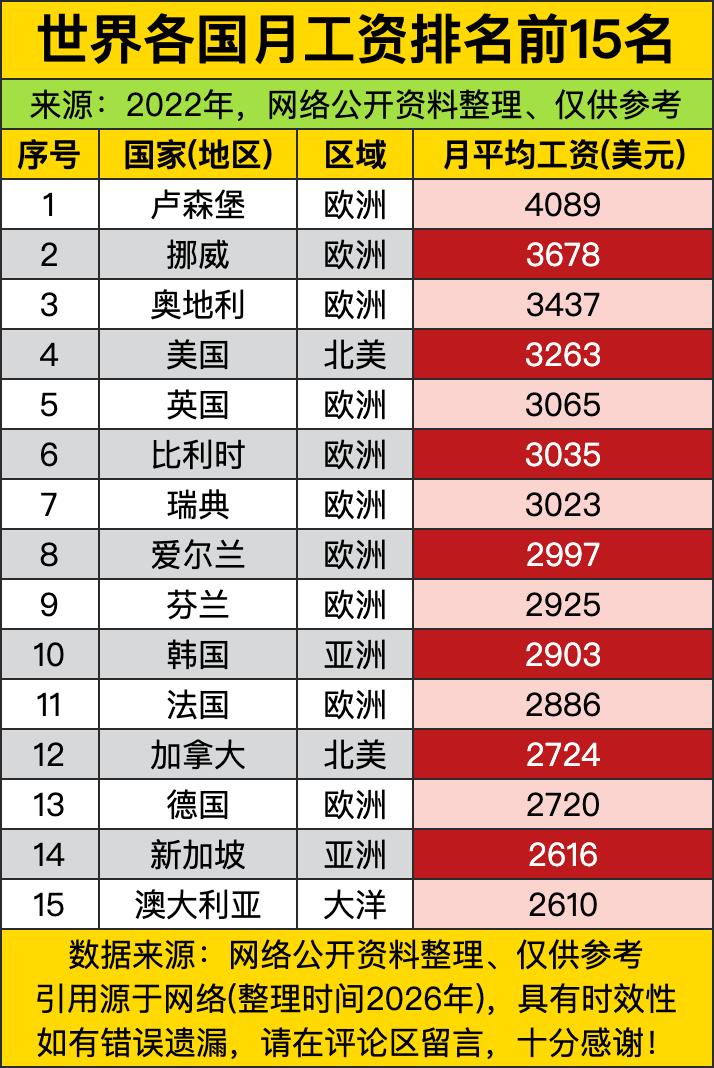 不愧是欧洲富豪聚集地卢森堡，直接把第一稳稳攥在手里，平均月薪快四千一百美元，折合
