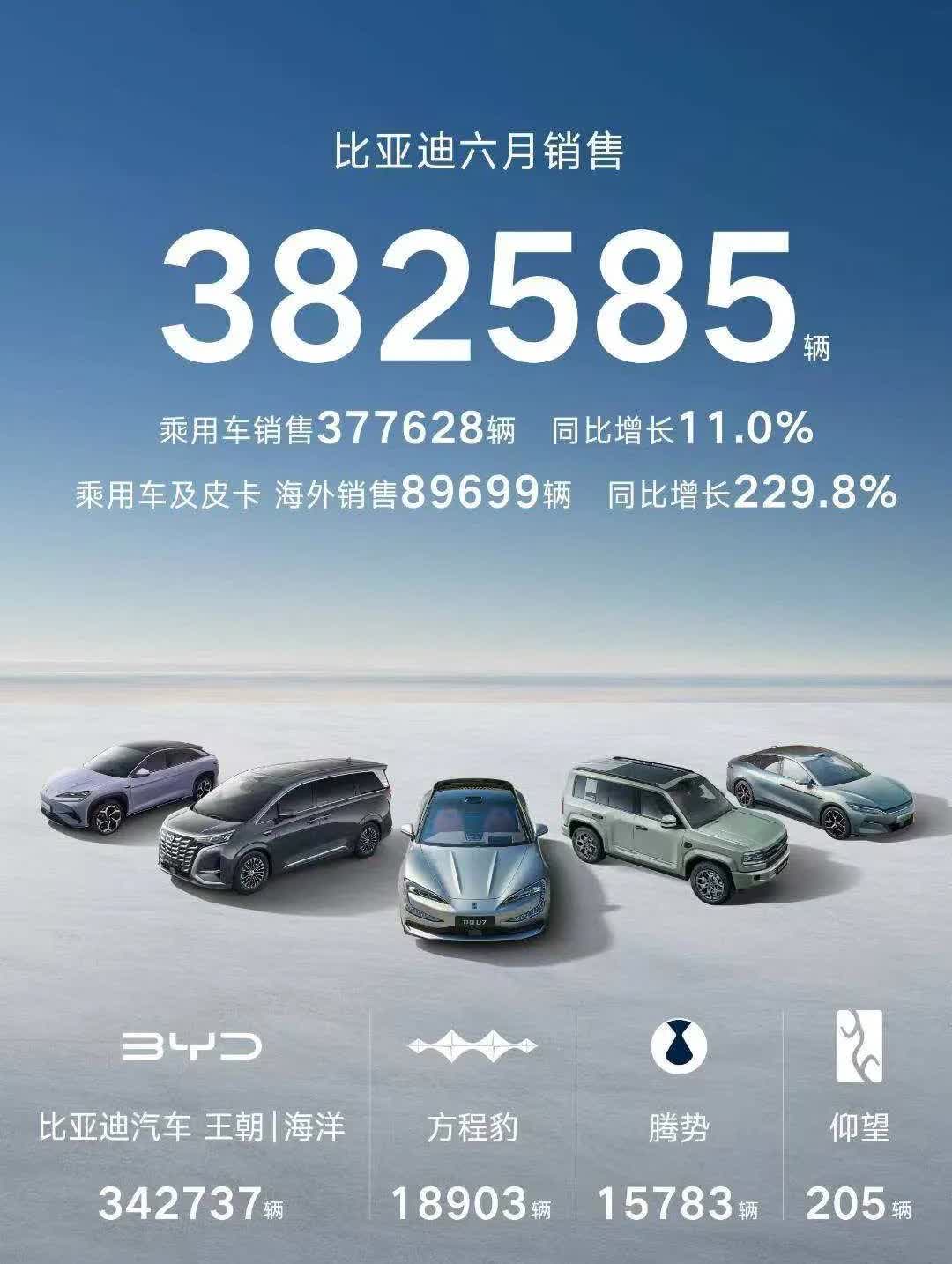 不及预期，6月份比亚迪的销量拉了？不要慌，就是在去库存。6.2-6.2928天
