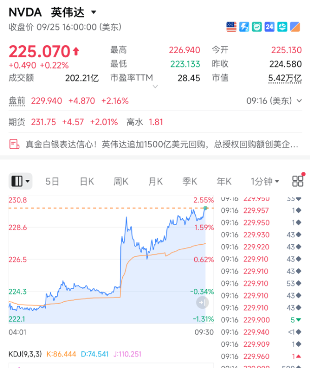 刚刚, 一万亿! 史上最大回购来了