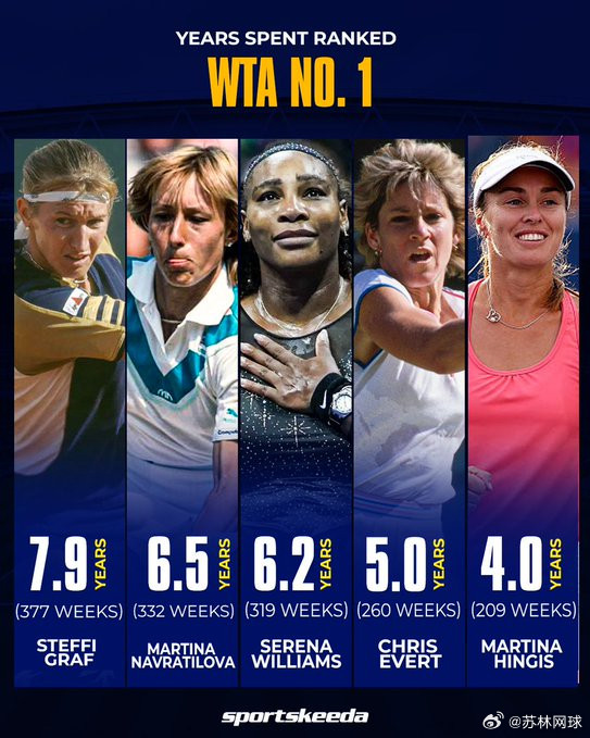 WTA历史最长世界第一排名。格拉芙（SteffiGraf）共计377周位列第一