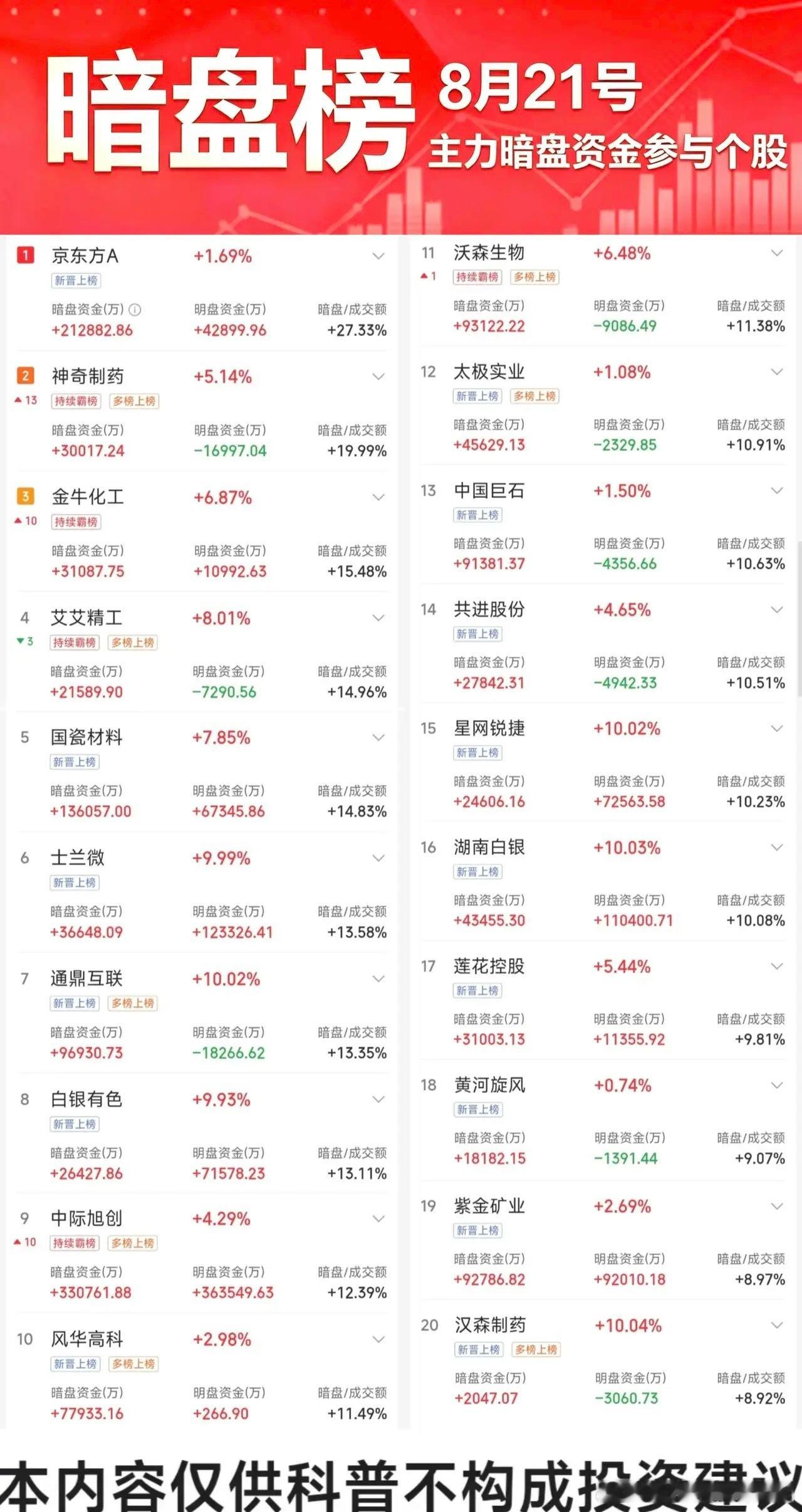 8月21日主力暗盘资金榜TOP20一、明盘、暗盘资金共同流入的个股（共11只）京