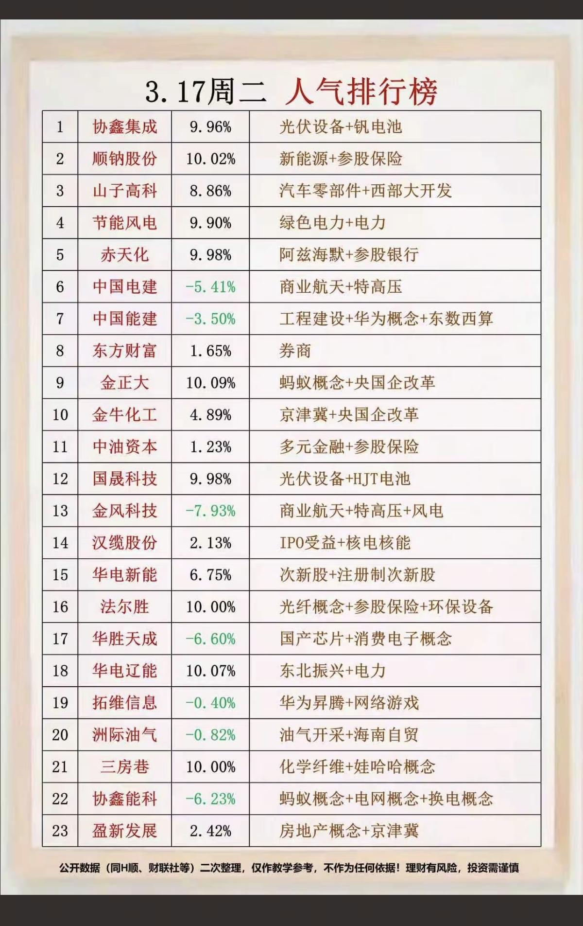 3.17周二成交活跃个股+人气热度榜！1.光伏设备+钒电池2.绿色电力