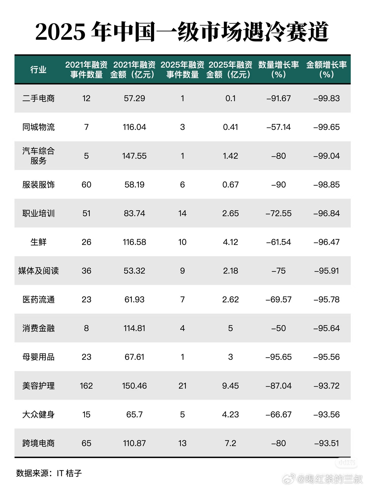 这些行业，都到成熟期中期了，俗称中老登行业了。真快，也就几年时间而已。新三样，其