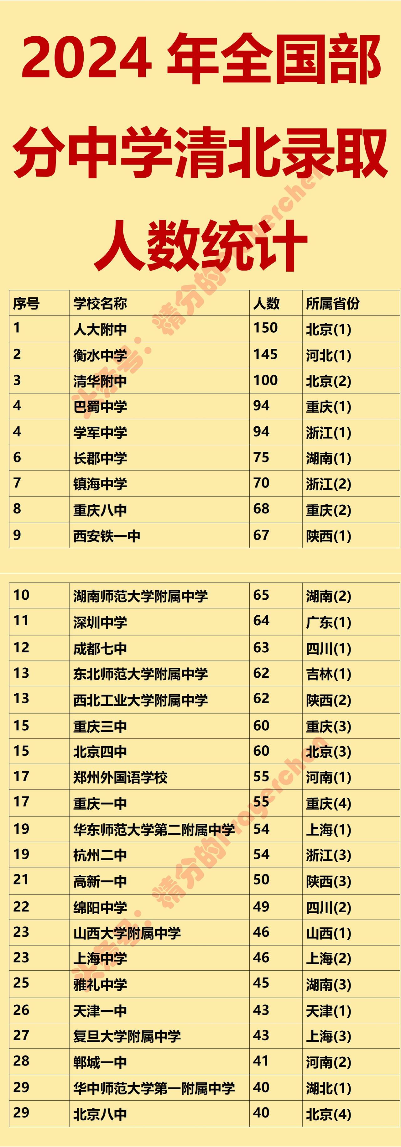 人大附中：前150名能上清北衡水中学：前145名能上清北如图是2024年全
