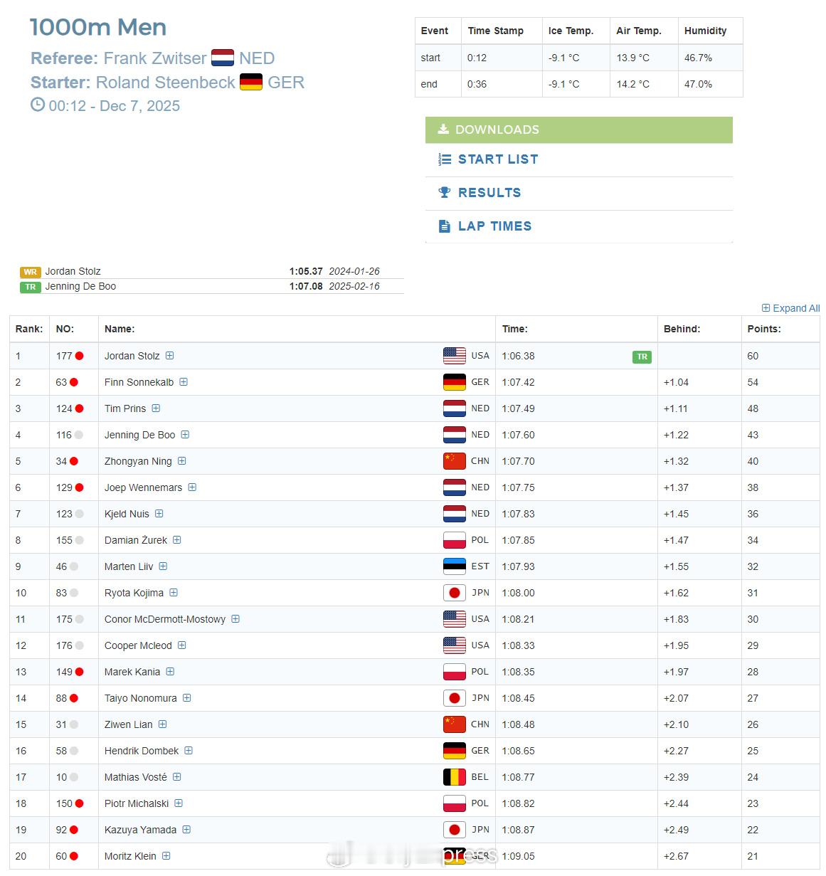 【速滑世界杯宁忠岩男子1000米第五】国际体坛战报速递12月6日海伦芬，速滑世
