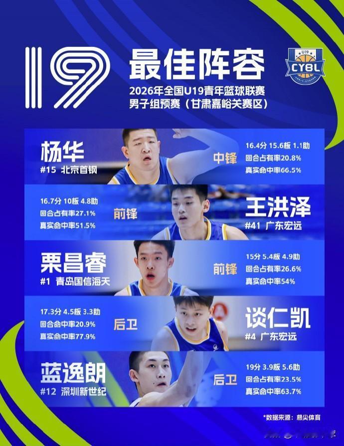 广东宏远男篮再传佳讯！全国U19青年篮球联赛男子组预赛，来自广东宏远男篮王洪泽