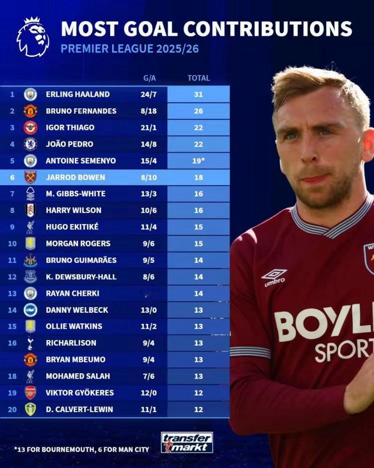 怪不得阿森纳被曼城逆转，锋线进球能力实在差劲！近日，德国转会市场统计了英超球员本