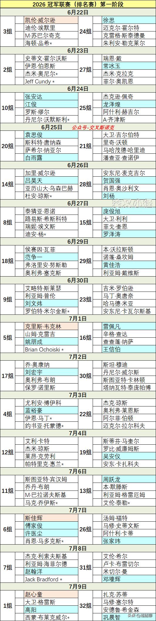 斯诺克新赛季正赛第一站冠军联赛明天开始，除了丁俊晖、肖国栋和吴宜泽其他国手均报名