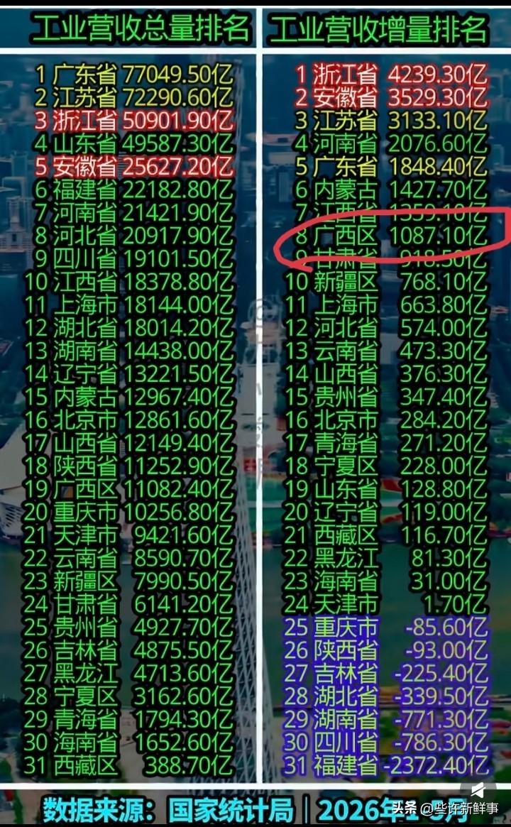 今年的广西有点猛平陆运河预热，广西1-5月工业营收增量破千广西广西工业广西