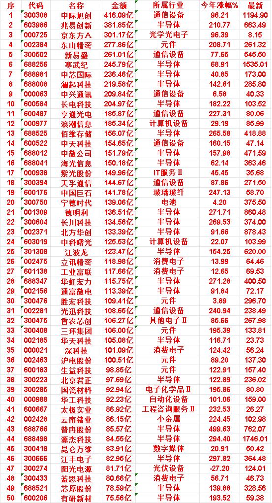 7月9日，成交金额最多的50名单汇总中际旭创：金额416.09亿，所属行业