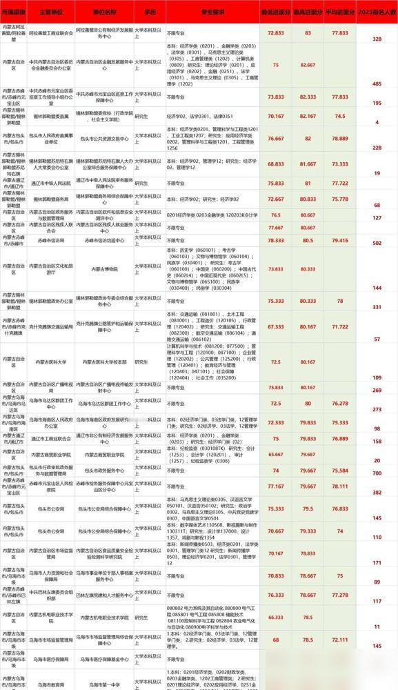 内蒙古事业单位联考分数线（含报名人数）备考这么多年，我最想劝的一句就是：别一