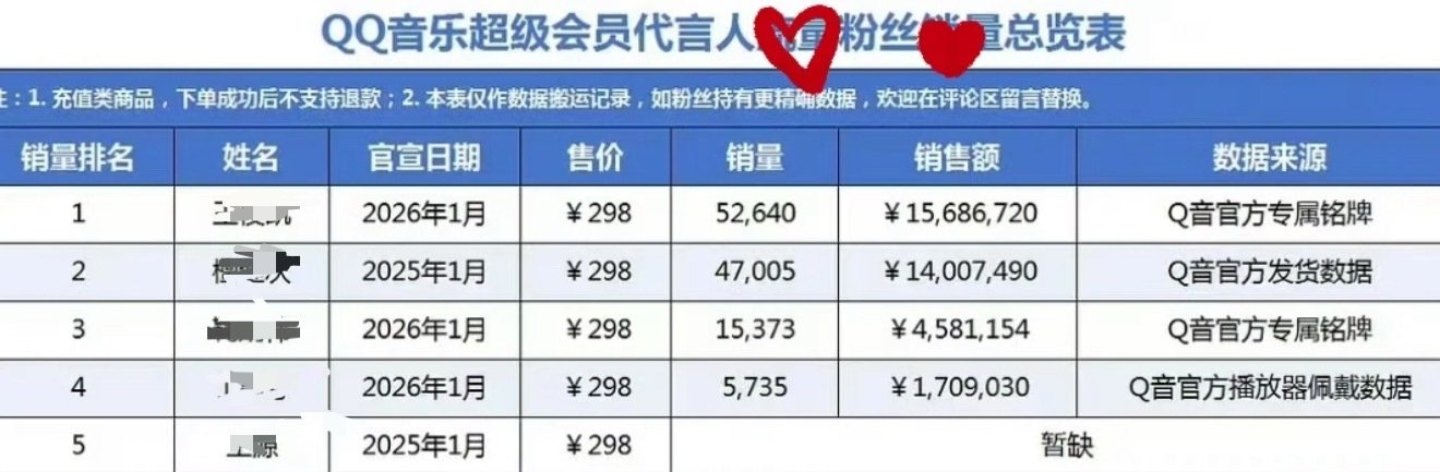 #孙颖莎#QQ音乐会员周边过往24小时销量，大家做个参考❤️​