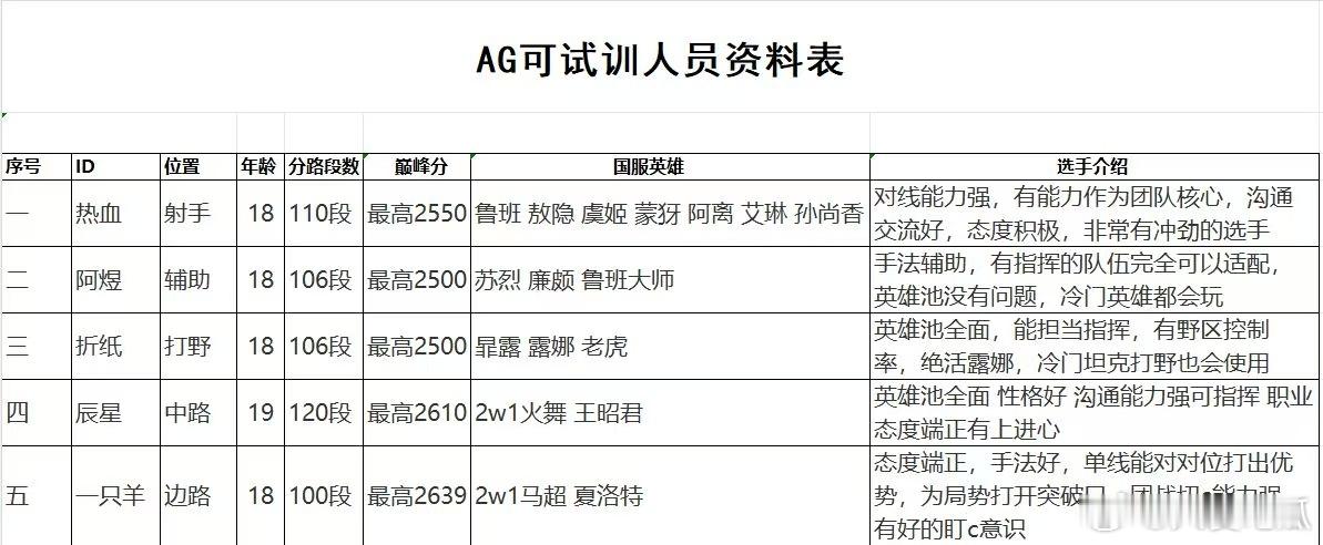 AG青训可试训人员名单​​​