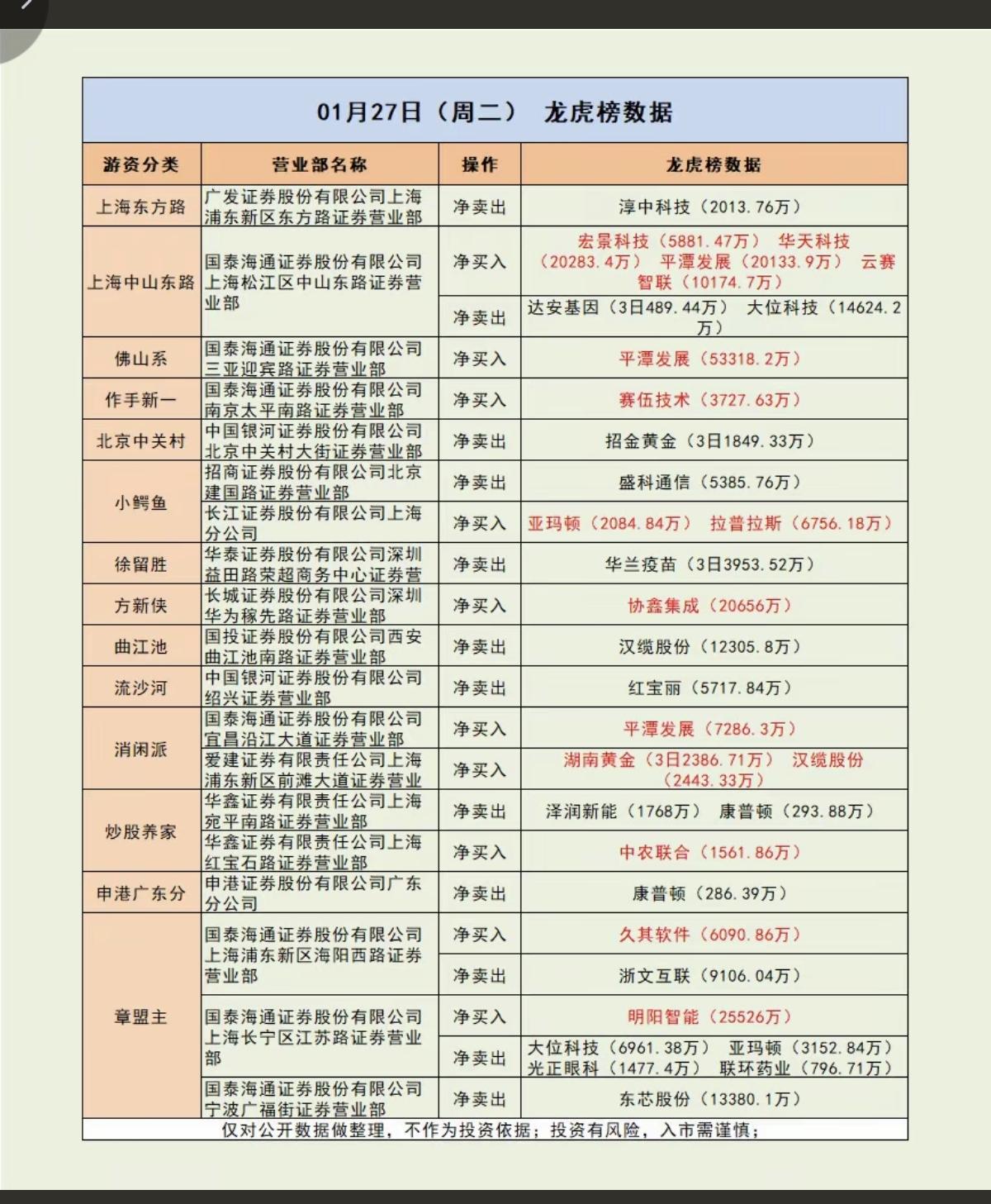 1.27周二游资抢筹焦点龙虎榜！佛山系入平潭发展章盟主