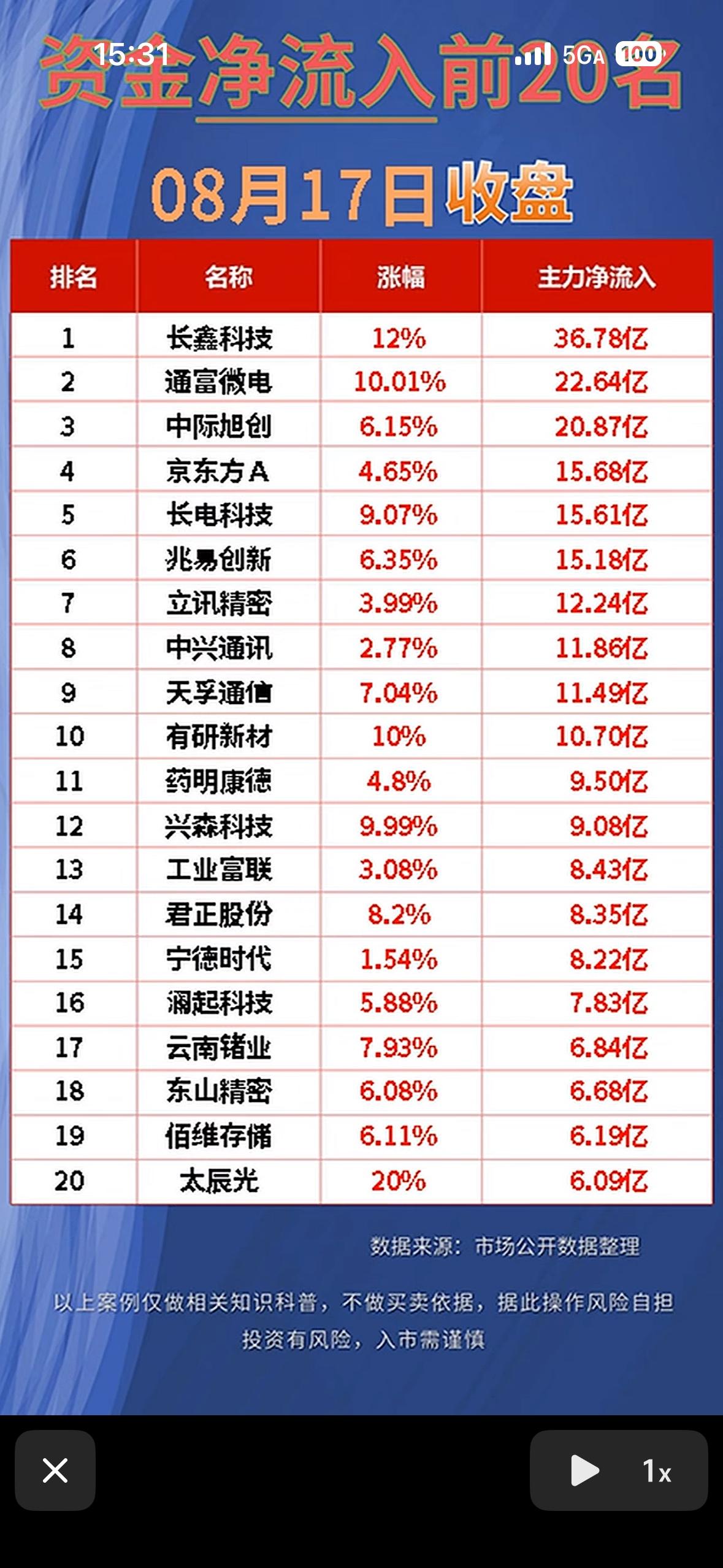 8月17日今天股市净流入与净流出前20名公司。8月17日股市资金流向挺有看头