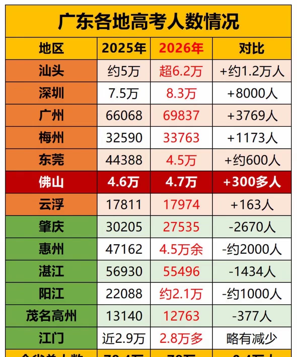 2026年广东夏季高考各市报名人数有何变化？第一，2026年广东夏季高考报名总