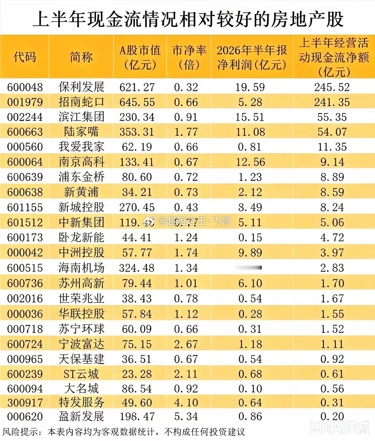 地产中报深度观察：账面盈利不算数，现金流才是房企真底气！随着房企半年报披露完毕，