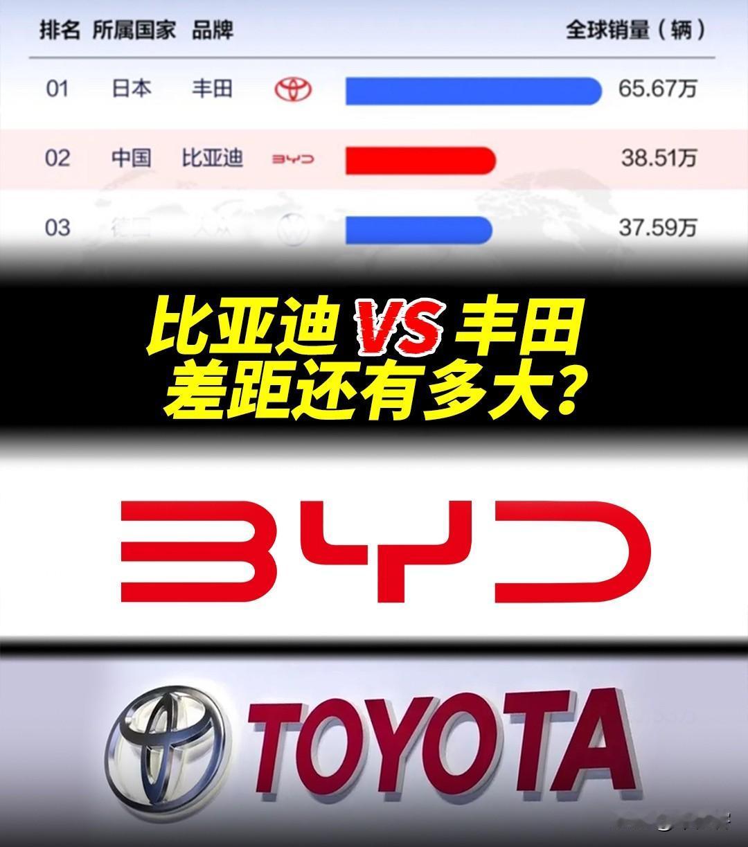 丰田卖不过比亚迪的核心原因就三点首先只是国内，（本身就是不公平竞争）纵观全球