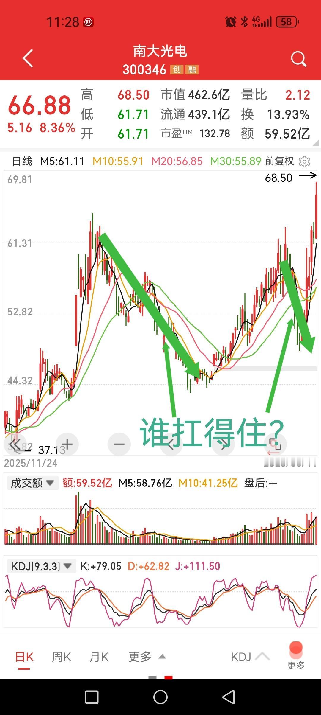 南大光电，之前30多块钱折腾半天没挣钱，现在翻倍了。可你打开K线看看，就算你
