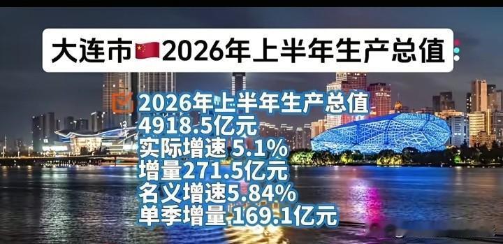 大连也太强悍了吧，不亏是辽宁扛把子般的存在，今年上半年增速为5.84%，增量为2