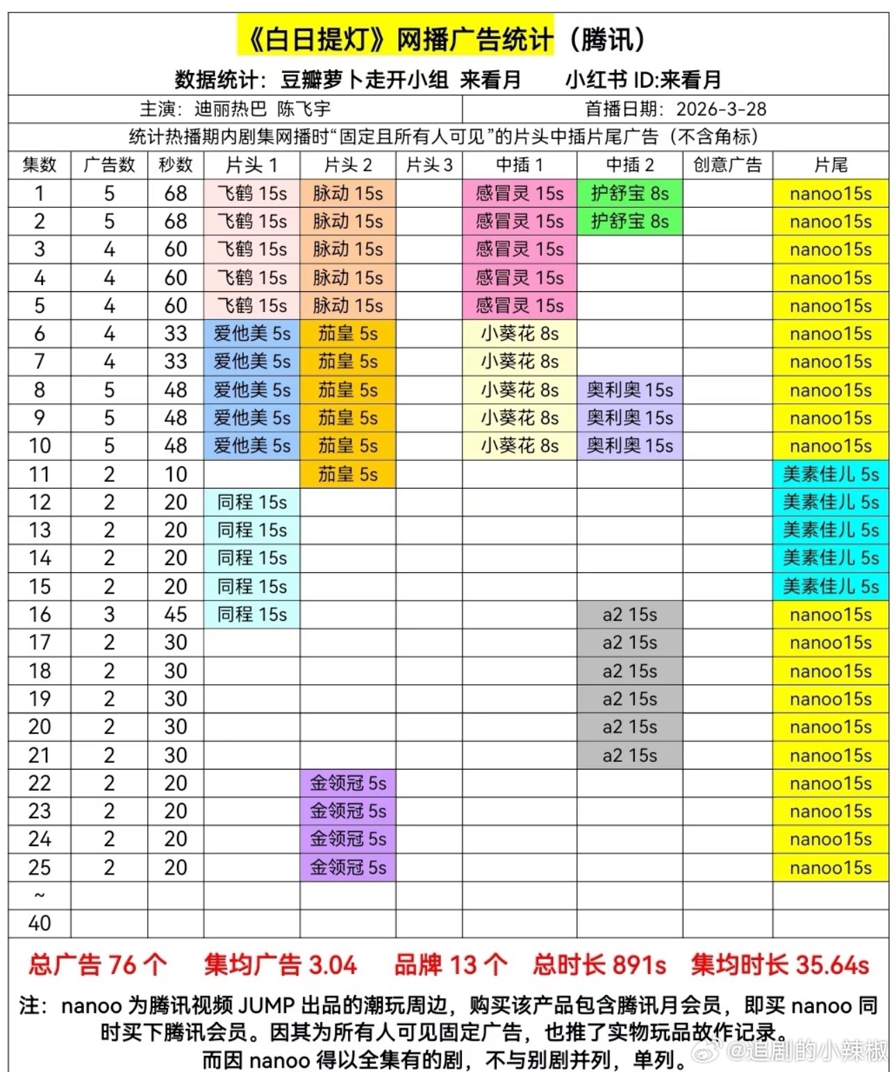 《白日提灯》播出进度62%，还是保持2广