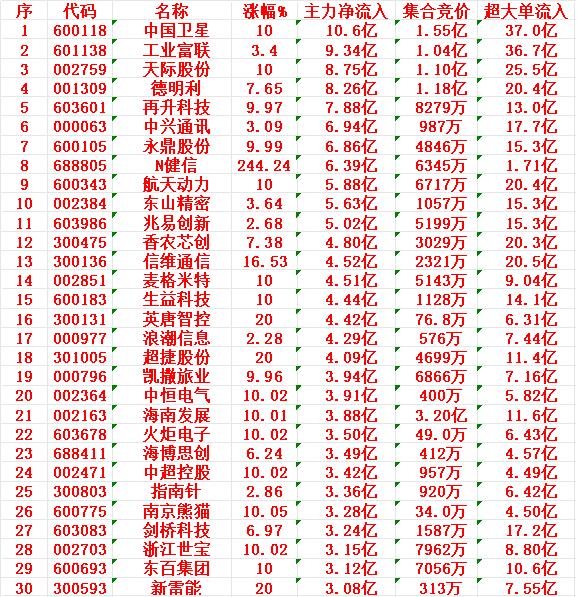 12月24日尾盘30分钟，主力资金大幅卖出的30名单！中国卫星：净流入10