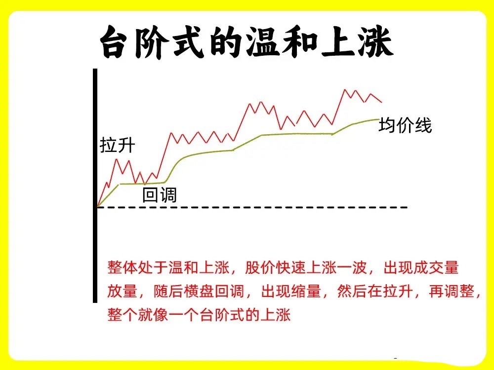 注意了！注意了！主力分时洗盘就这几种形态，通过故意打压和磨人耐心来清洗筹码，不少