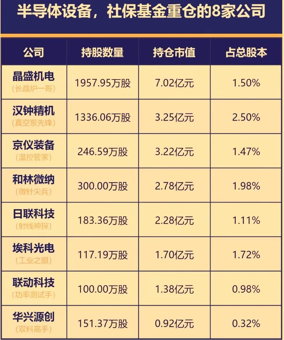 社保基金重仓半导体设备股，被市场解读为对国产替代和硬科技长期逻辑的认可，能吸引增量资金关注，尤其在监