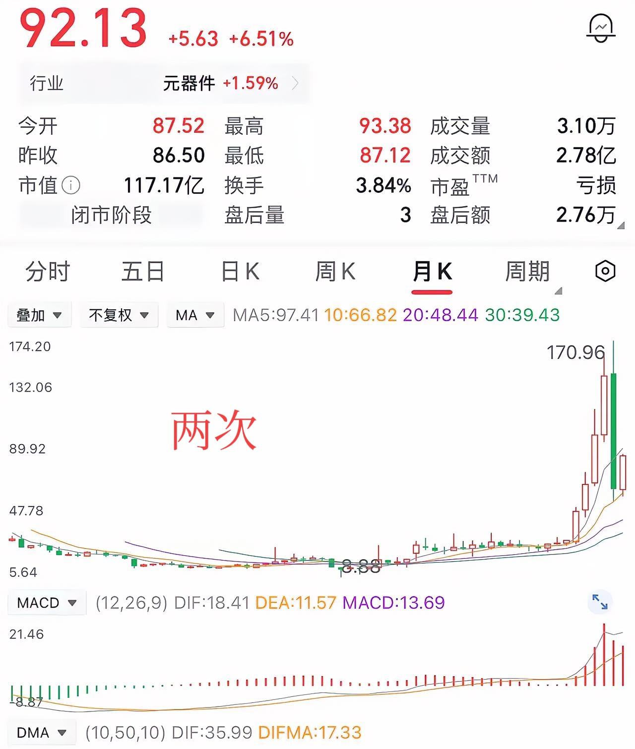 32元买，48元卖，赚16万。60元买，100元卖，又赚40万。前后56万到手，