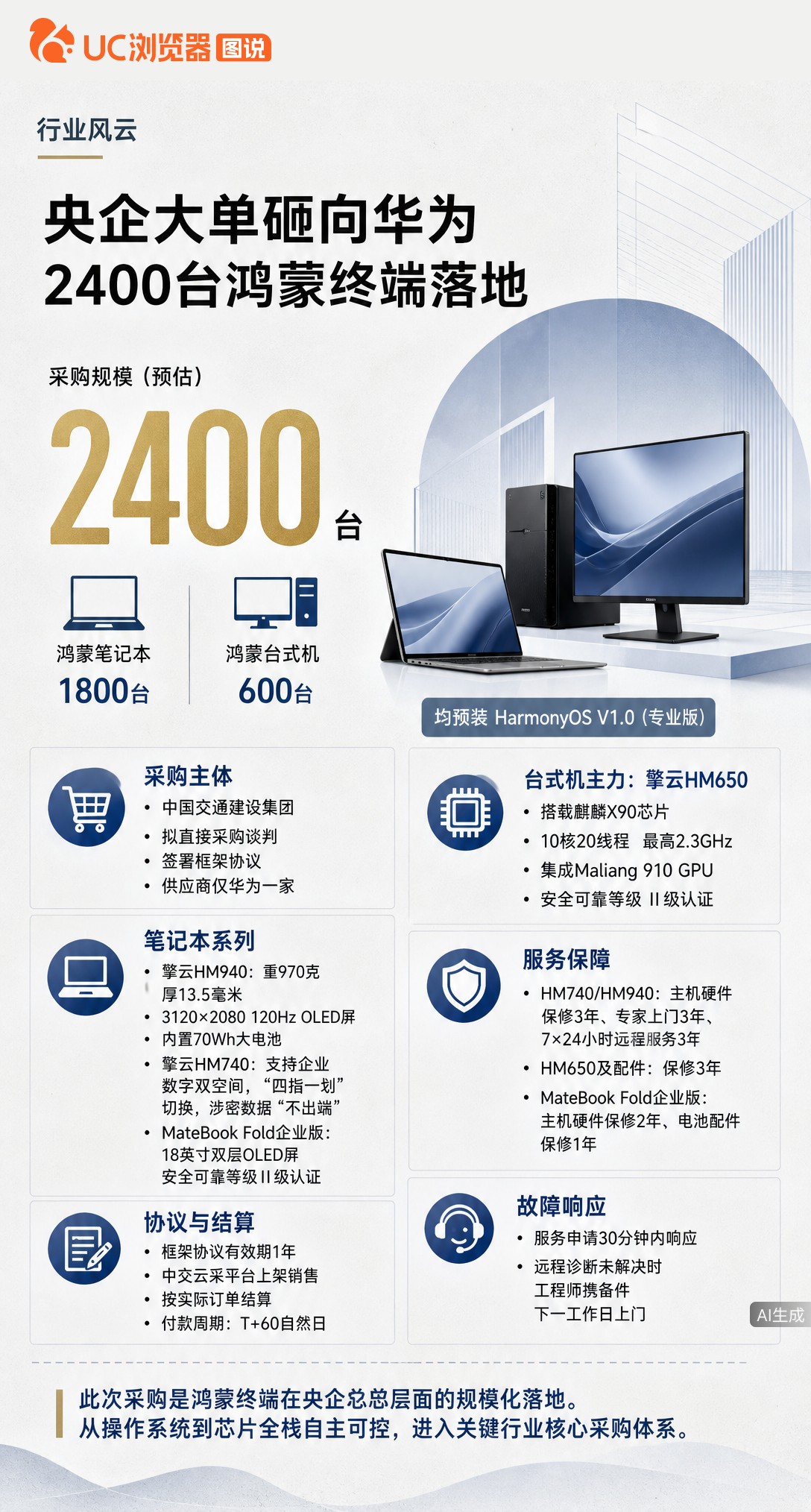中交集团拟直接采购2400台华为鸿蒙终端，笔记本台式机全包。从麒麟芯片到鸿蒙系统全栈自主，央企总部级