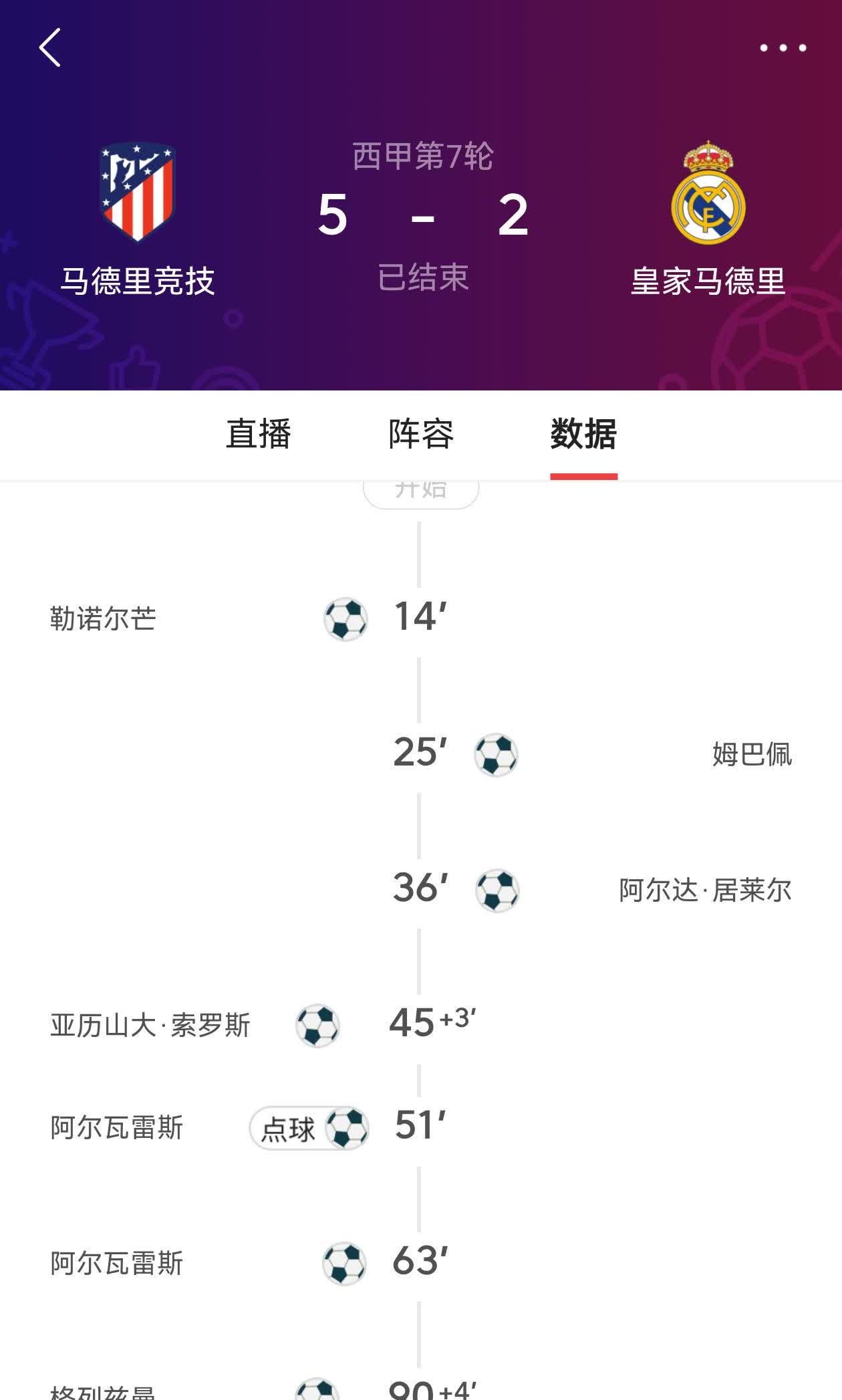 皇马惨败给马竞，夺冠之路才刚刚起步在刚刚结束的西甲第七轮对决中，联赛第一，开