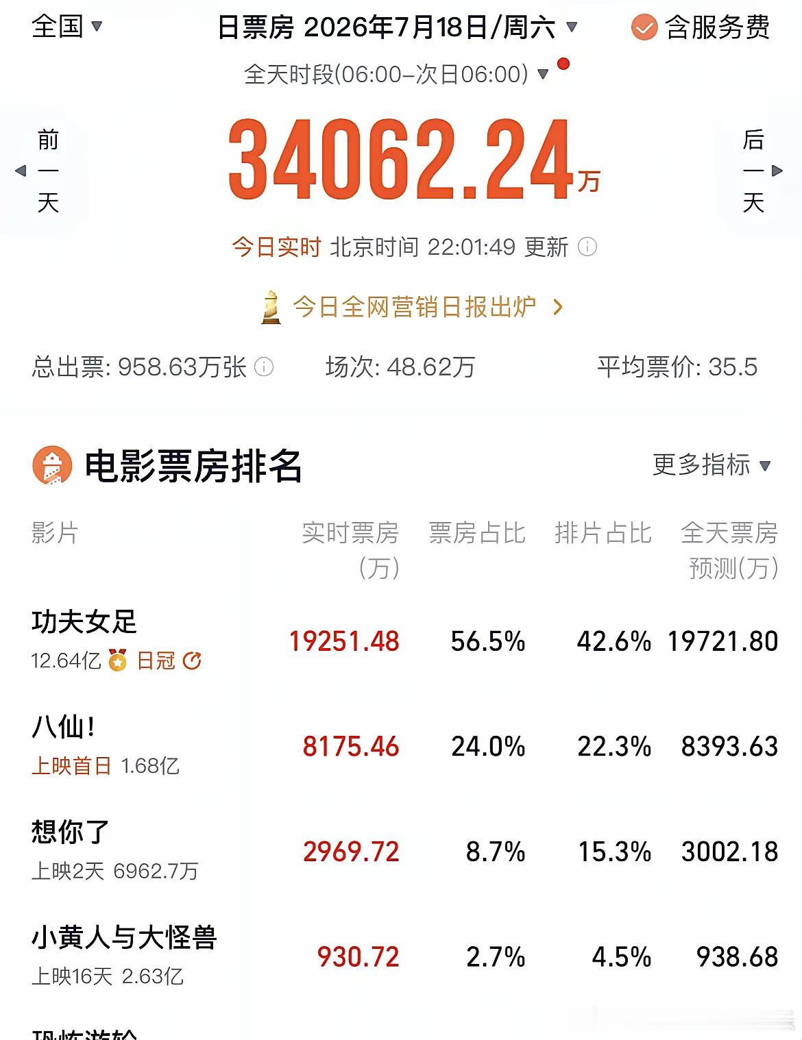 不出意外的话，《功夫女足》要出第二部了。原因很简单，因为这次《功夫女足》已经回本