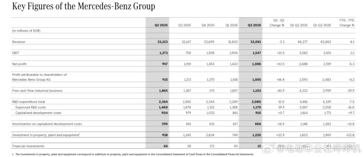 奔驰第二季度财报：营收320.61亿欧元，同比降低3%；净利润10.8...