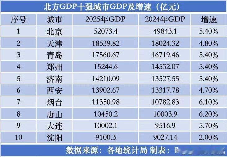 北方GDP十强城市出炉2025年北方GDP十强城市榜单正式出炉，整体格局稳定但内