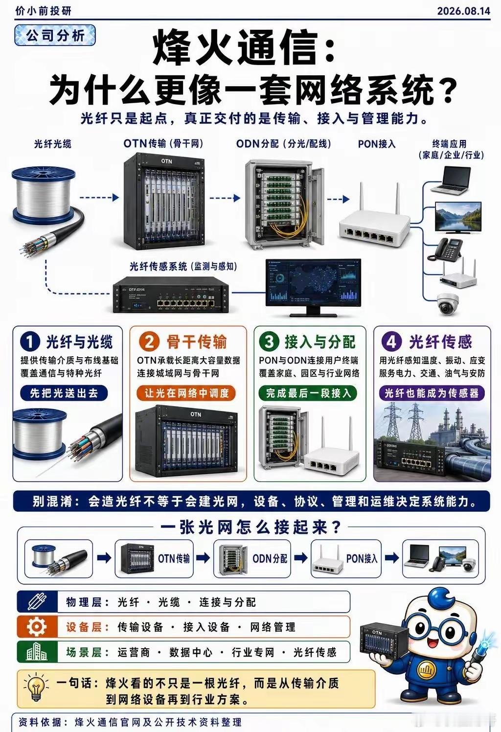 一根光纤，四家公司赚的不是同一段钱。长飞负责“造光纤”，亨通负责“铺深海”，中天