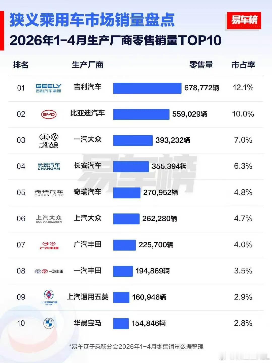 今年1-4月各大车企国内销量排名。1、吉利汽车，678772台，2、比亚迪，